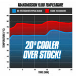 BD Diesel 1061530 - Automatic Transmission Oil Cooler Bypass Tube Eliminator