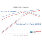 Ford Racing M-9603-M8B - Vehicle Tuning Software Kit