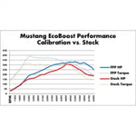 Ford Racing M-9603-M4 - Vehicle Tuning Software Kit