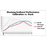 Ford Racing M-9603-M4 - Vehicle Tuning Software Kit