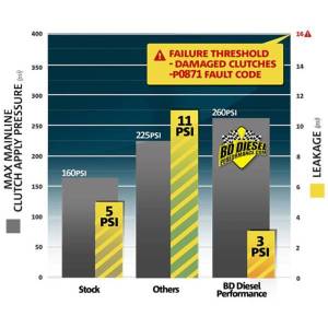 BD Diesel - BD Diesel BD 68RFE ProTect68 Pressure Control Kit Cummins 6.7L Dodge 2007.5-2018 1030362 - Image 3