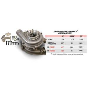 BD Diesel - BD Diesel Screamer Stage 1 Performance GT37 Turbo - Ford 2003-2007 6.0L 1045820 - Image 5