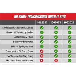 BD Diesel - BD Diesel BD Build-It Dodge 68RFE Trans Kit 2007.5-2018 Stage 3 Performance Kit 1062023 - Image 3