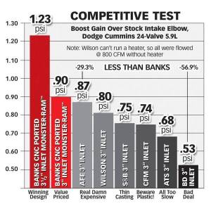 Banks Power - Banks Power Monster-Ram Intake Elbow W/Boost Tube 98-02 Dodge 5.9L 42764 - Image 4