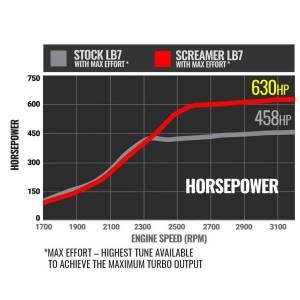 BD Diesel - BD Diesel Screamer Performance Exchange Turbo - 1045837 - Image 9