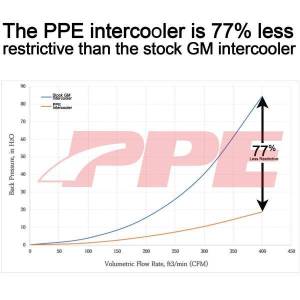 PPE Diesel - PPE Diesel 2020-2023 GM 3.0L Duramax LM2, LZO Air-To-Water Intercooler Kit Raw - 115030000 - Image 6