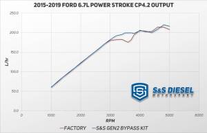 S&S Gen2.1 6.7L Ford Power Stroke CP4 Disaster Prevention Kit (2011+) - Image 2